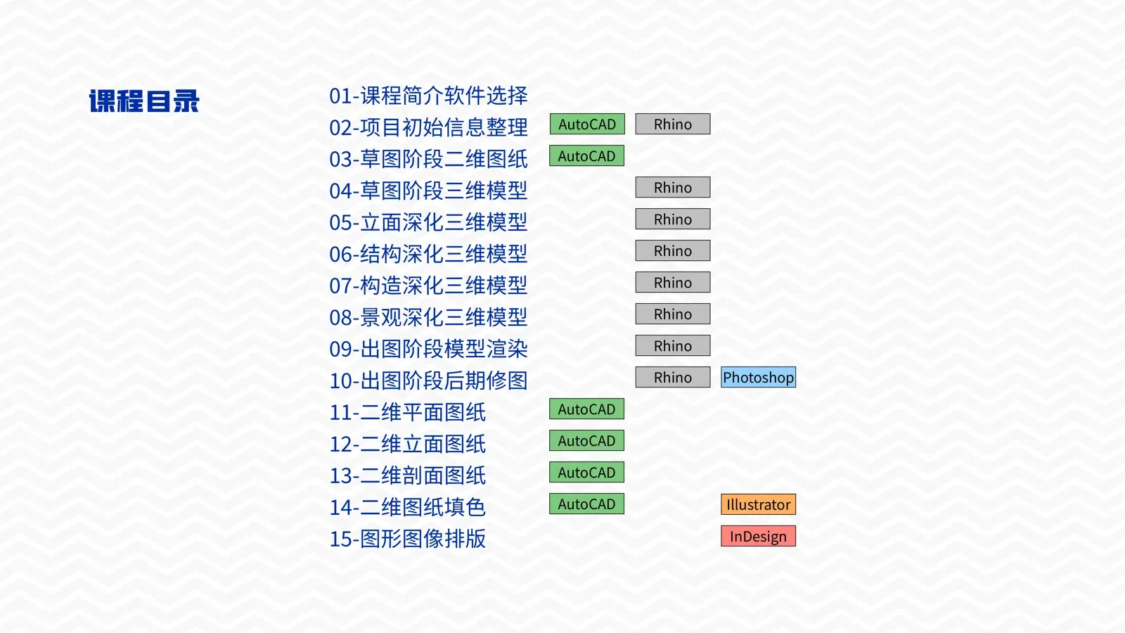 Course syllabus listing the fifteen lessons and the software used in each